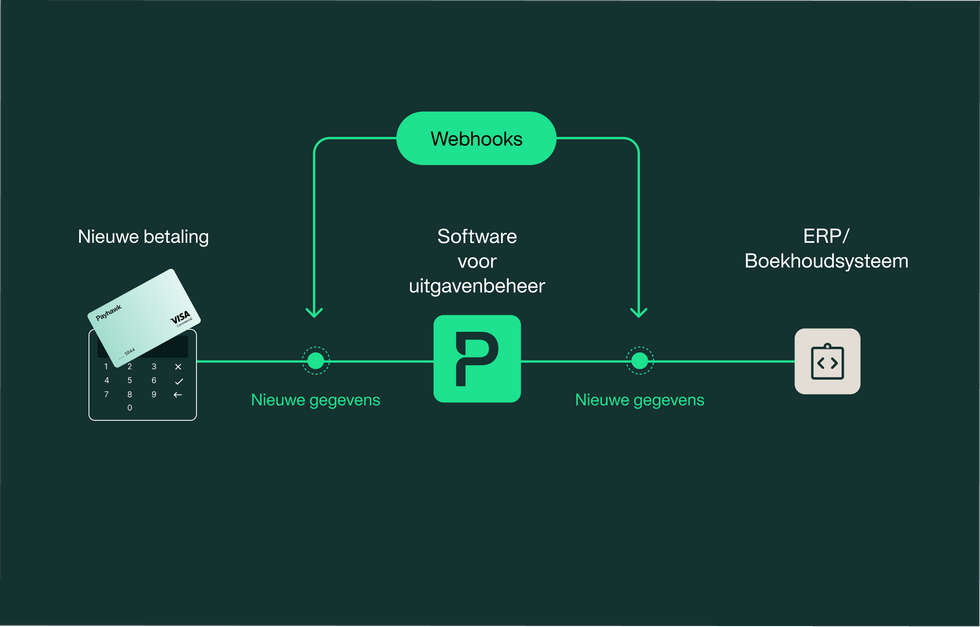 Beheersen van Webhooks voor efficiënte integratie